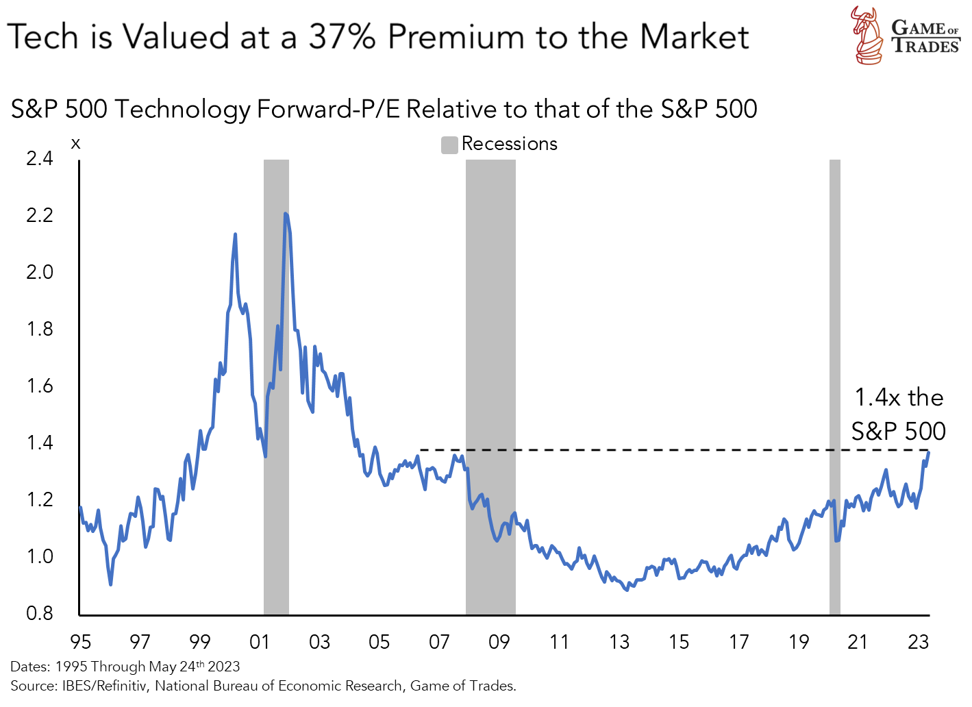 Tech bubble