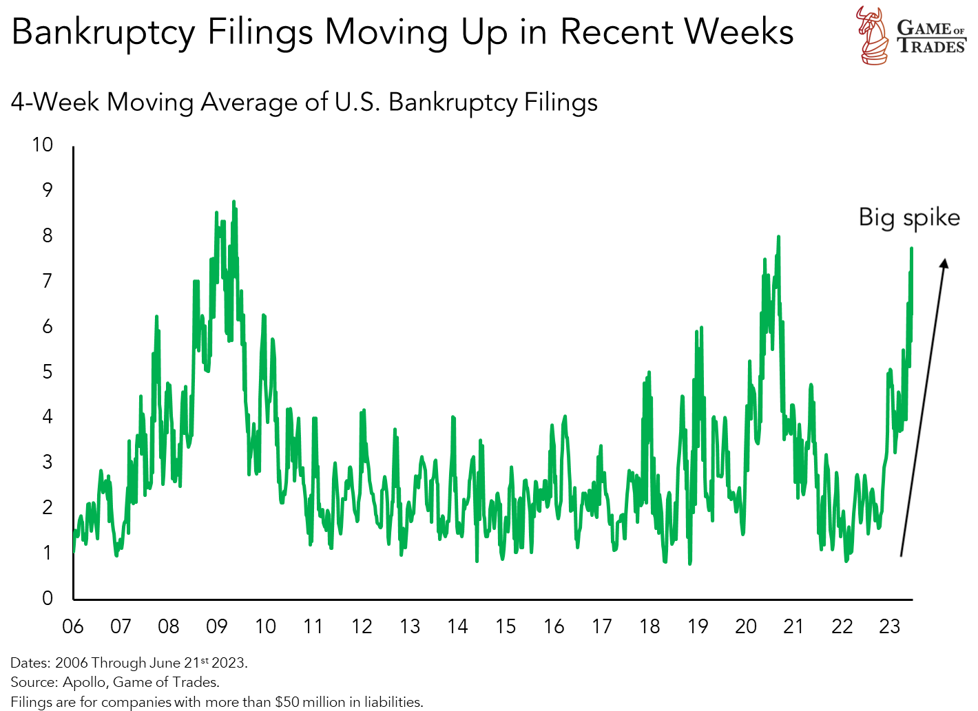 Bankruptcy Data