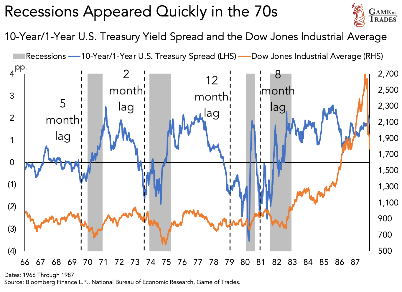 Recession in the 70s