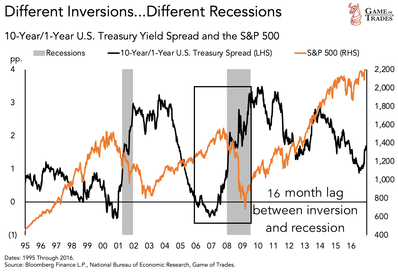 Yield Inversion
