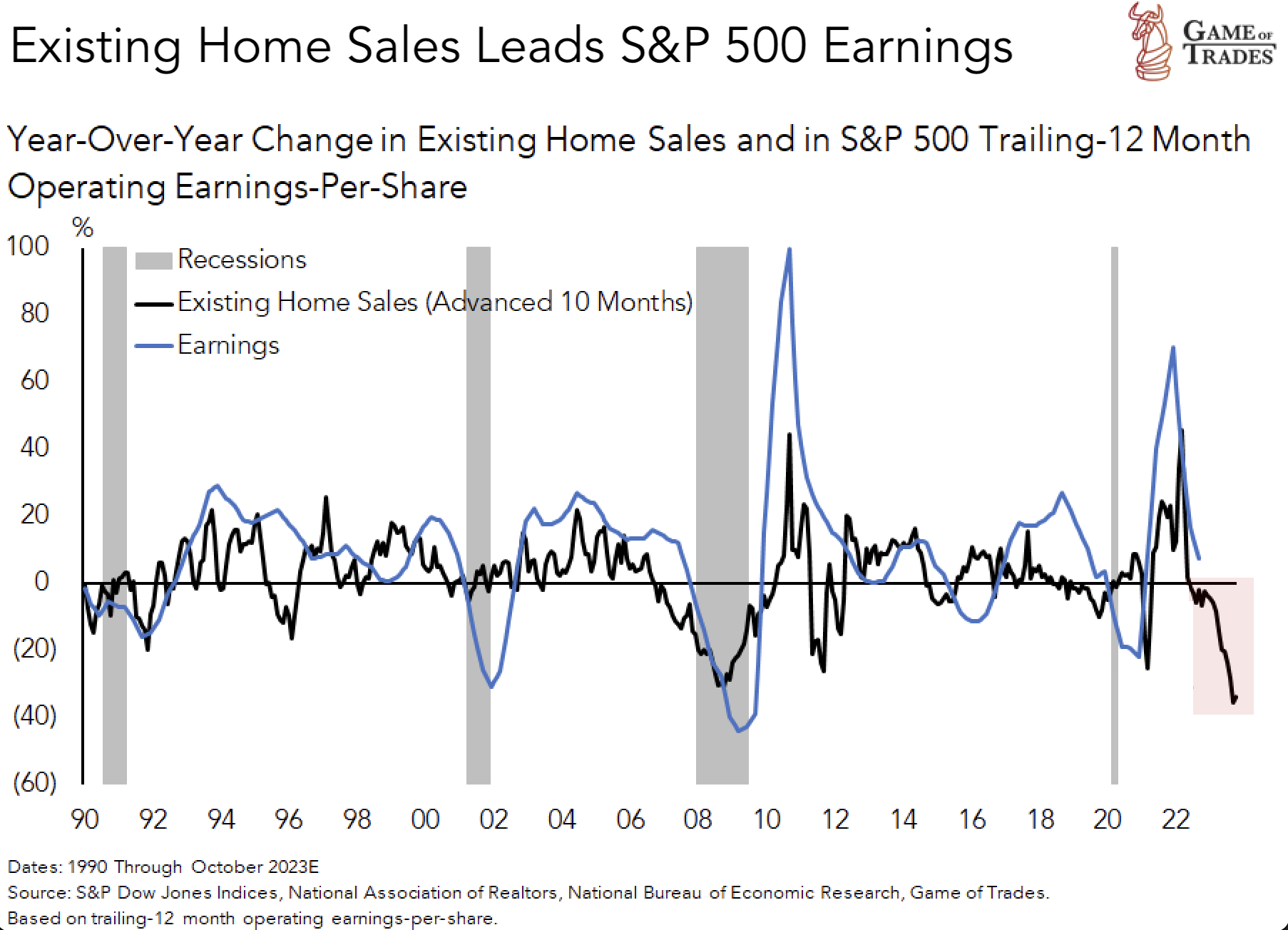 Existing Home Sales
