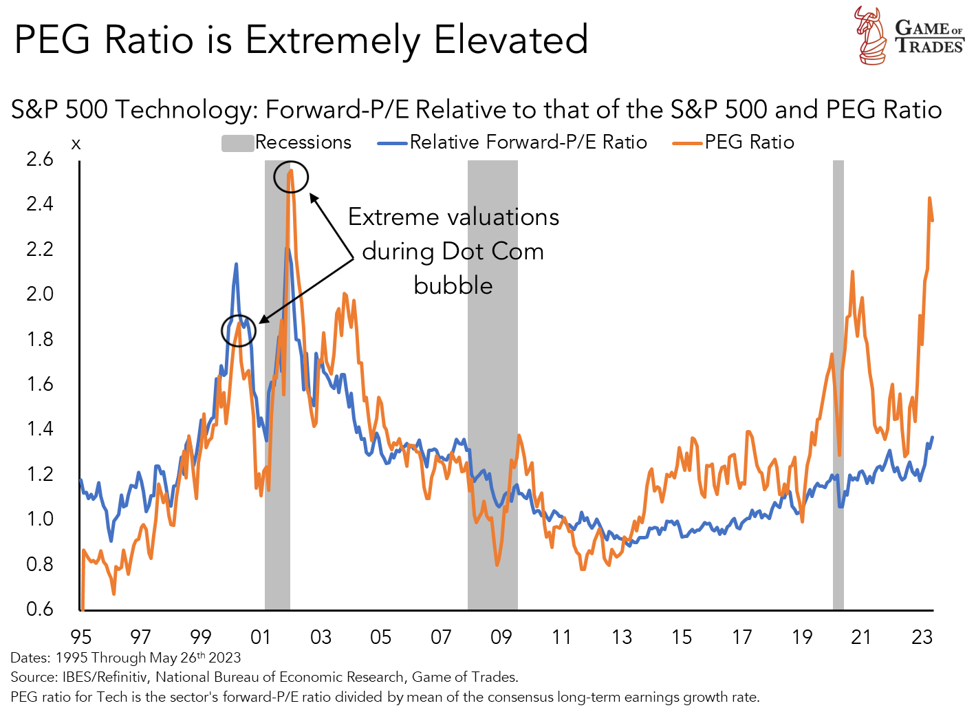 S&P 500 Tech