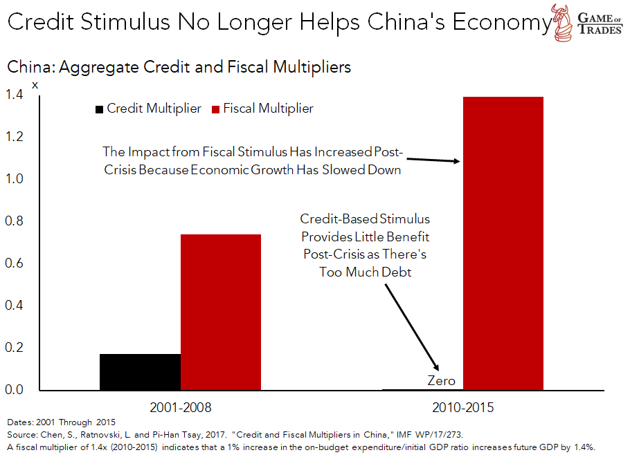China's Economy