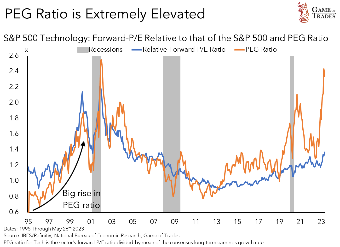S&P 500 Tech