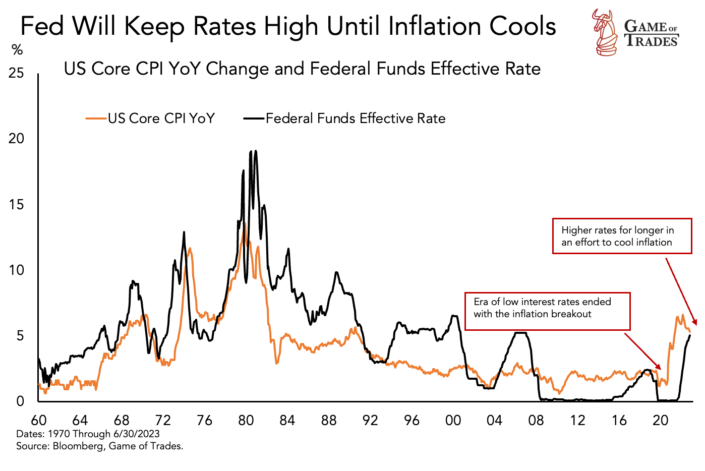 Federal Funds Effective Rate