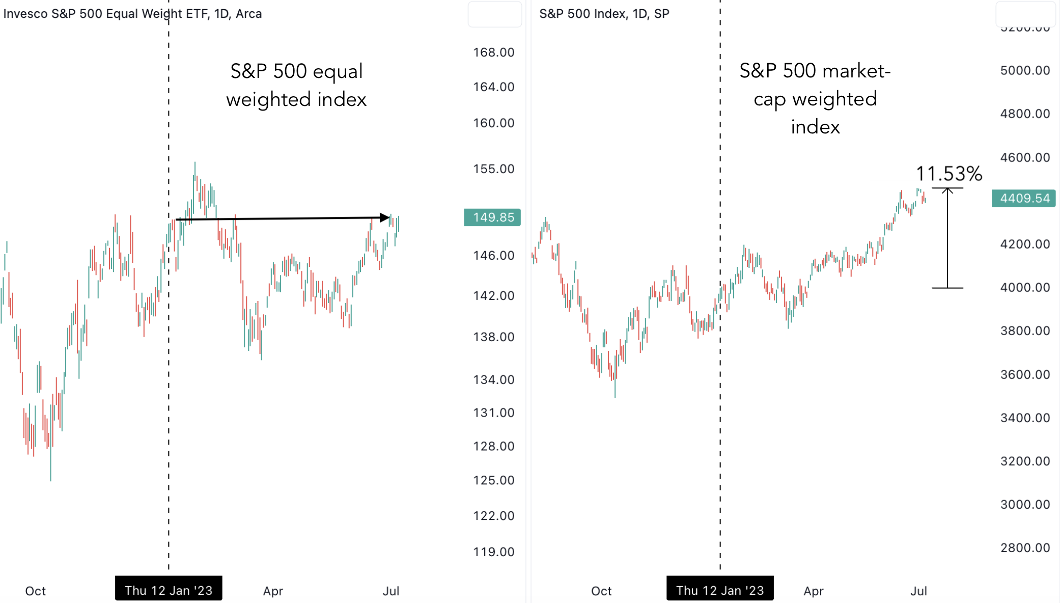 S&P 500 