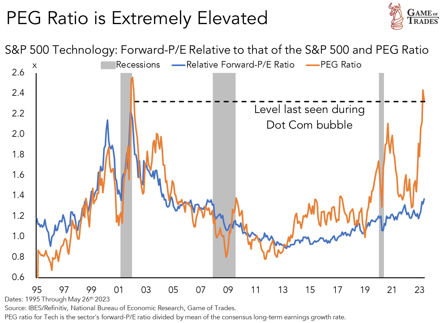 Tech Dotcom Bubble
