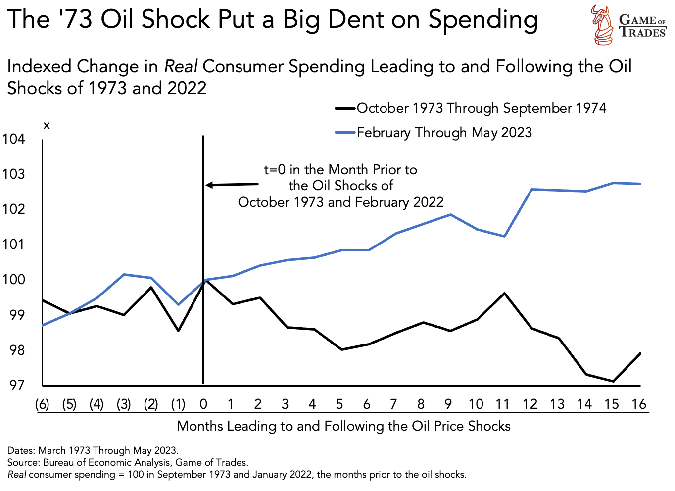 '73 Oil Prices data & inverse yield curve