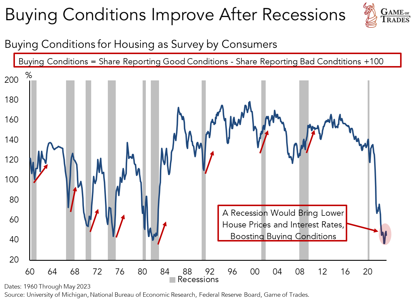 Recession effect on Housing