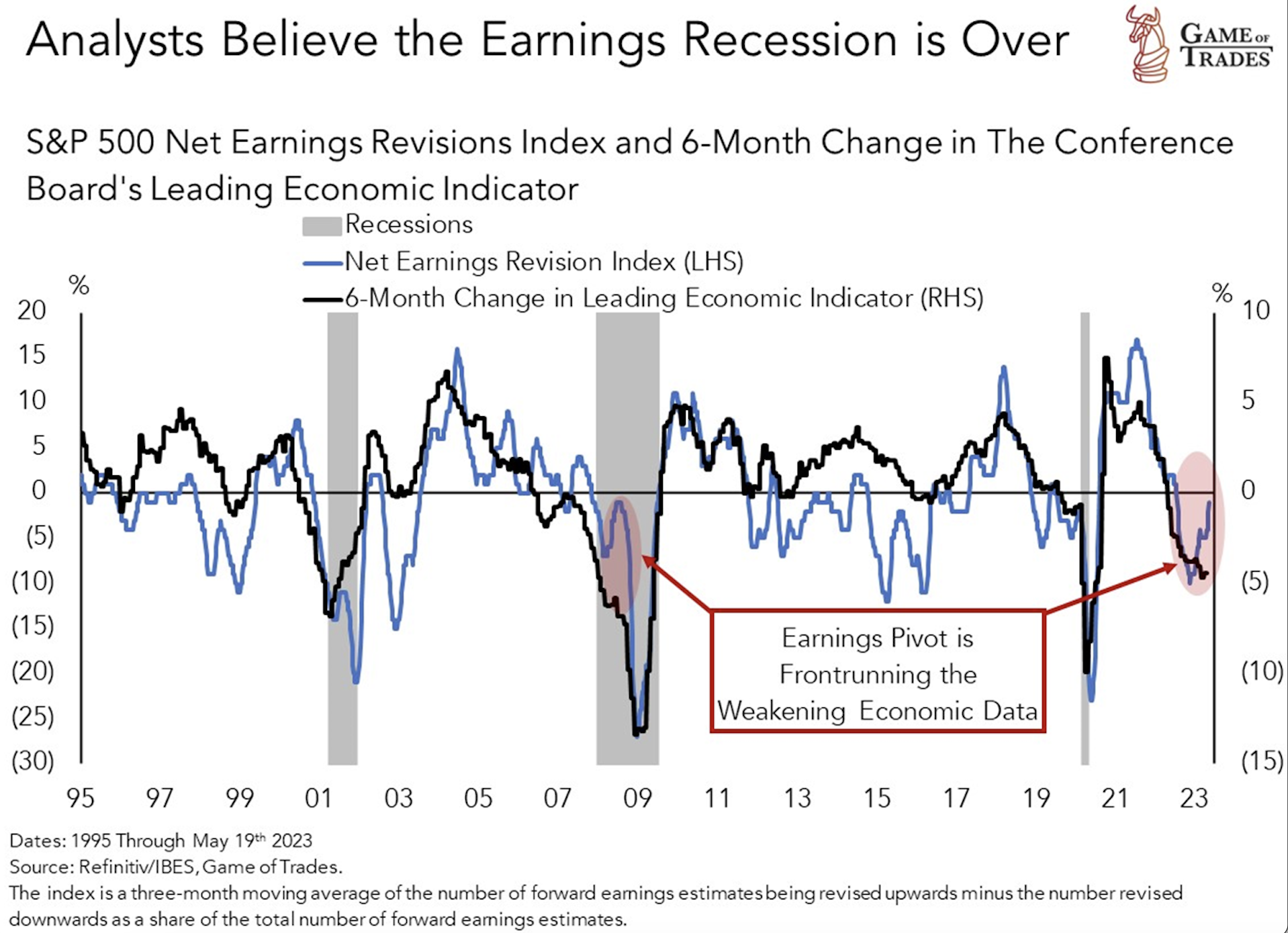 S&P 500 Net Earnings