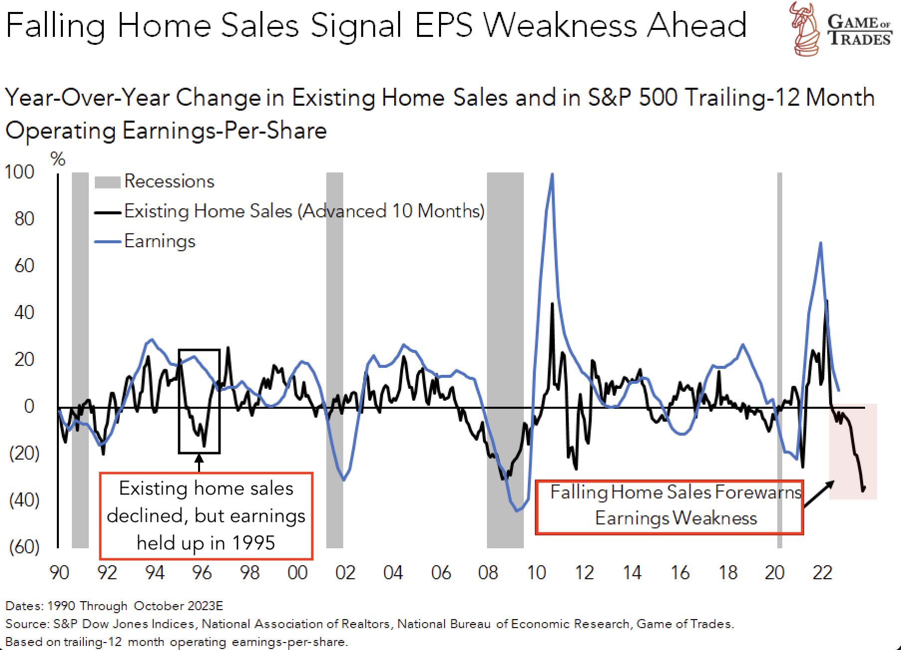 Home Sales Data