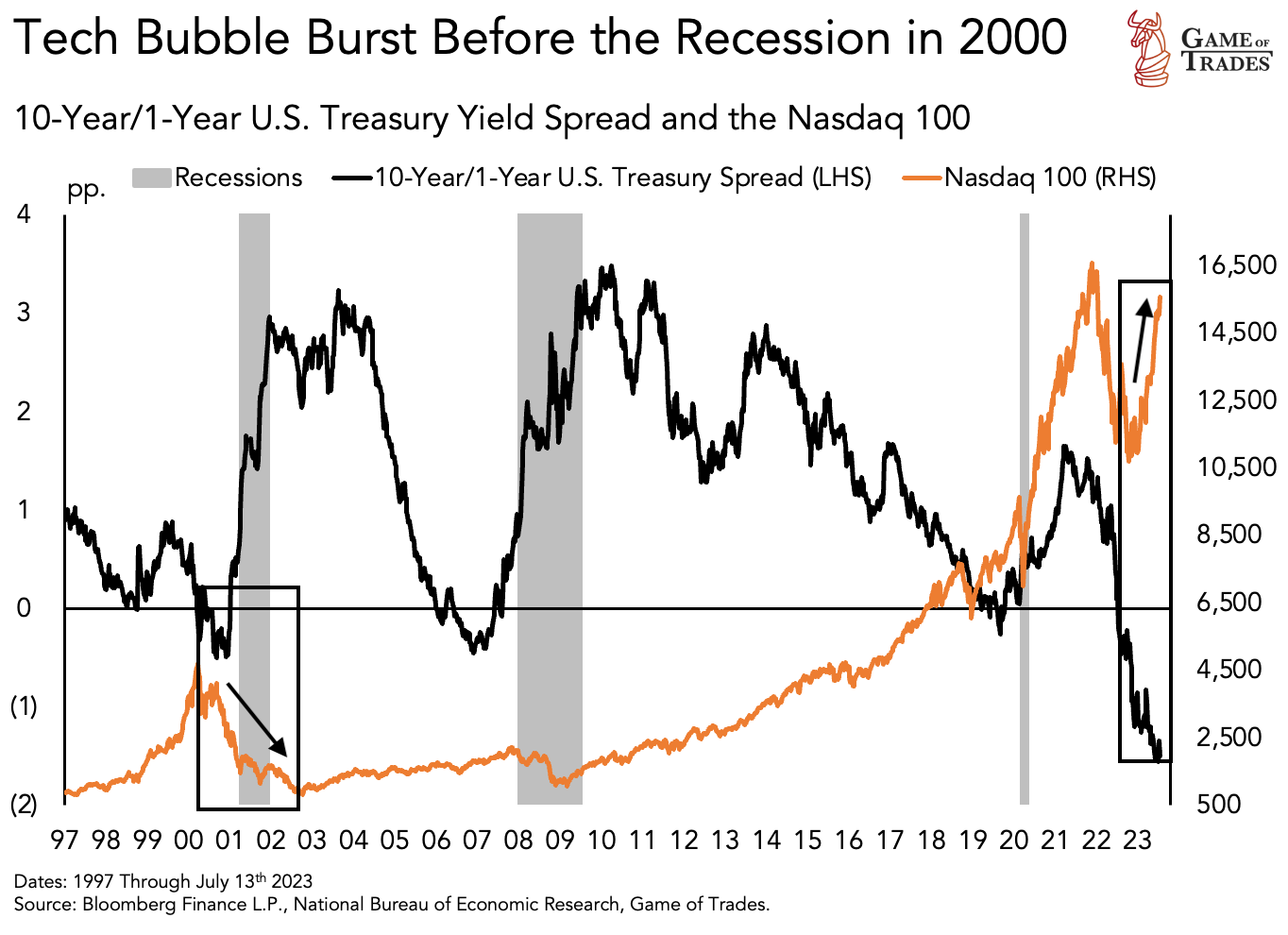 Tech Bubble in 2000