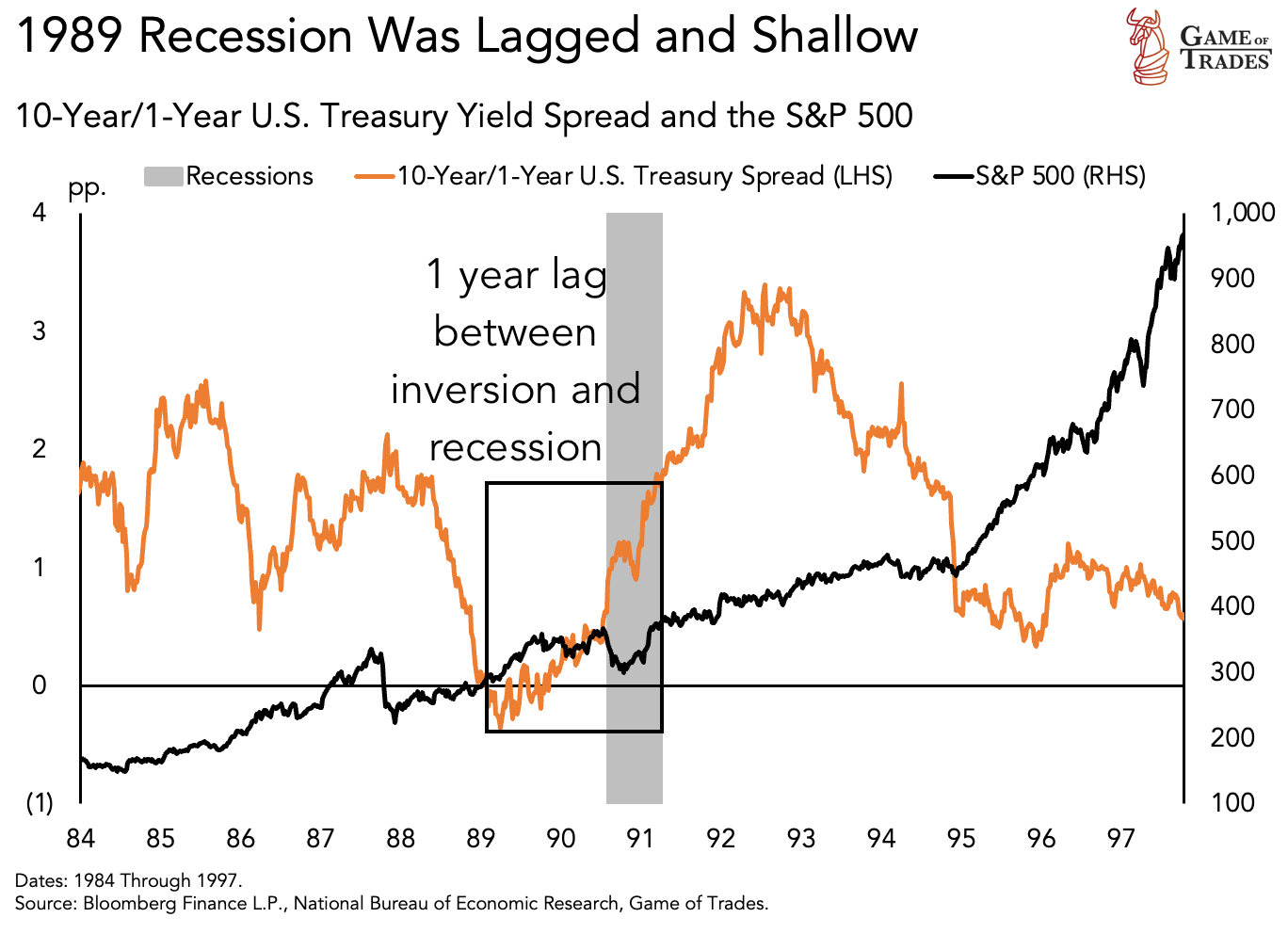 1989 Recession