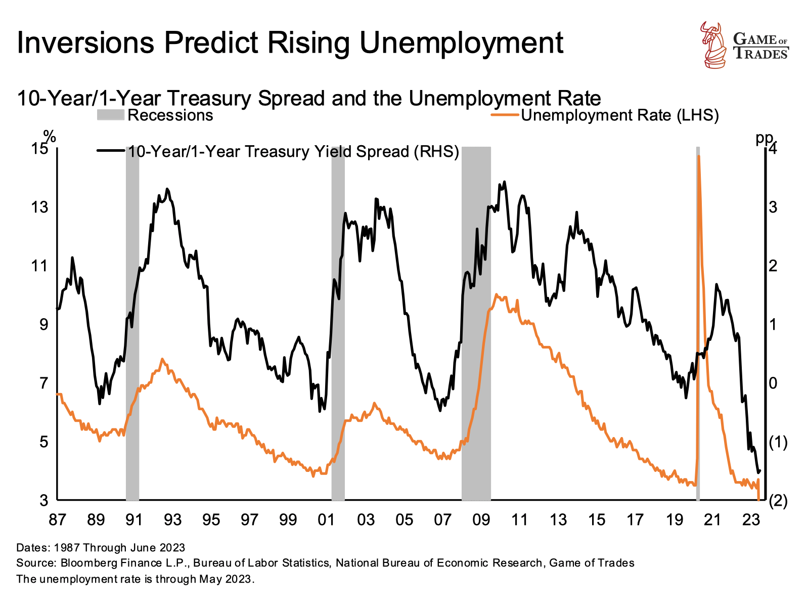 Inversion and Uneployment rate