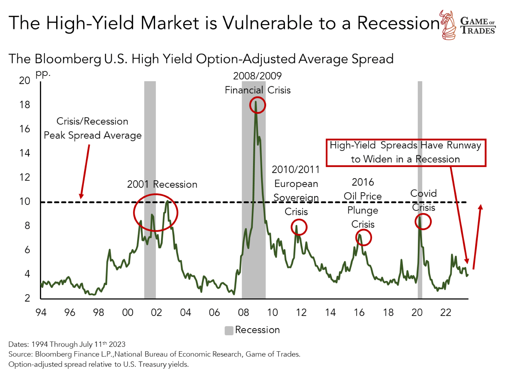US High Yielf Option-adjusted avarage speed