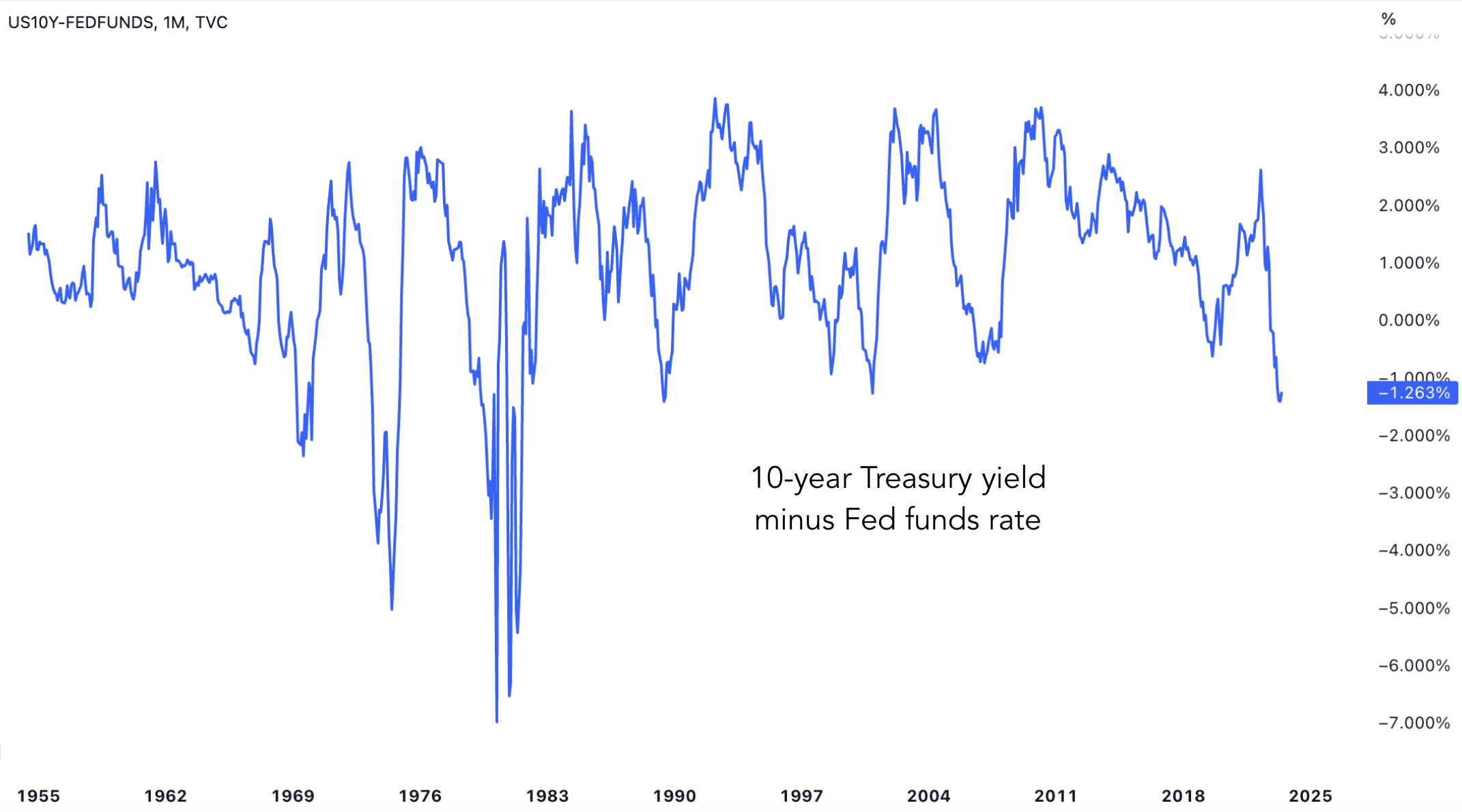 Treasury Yield