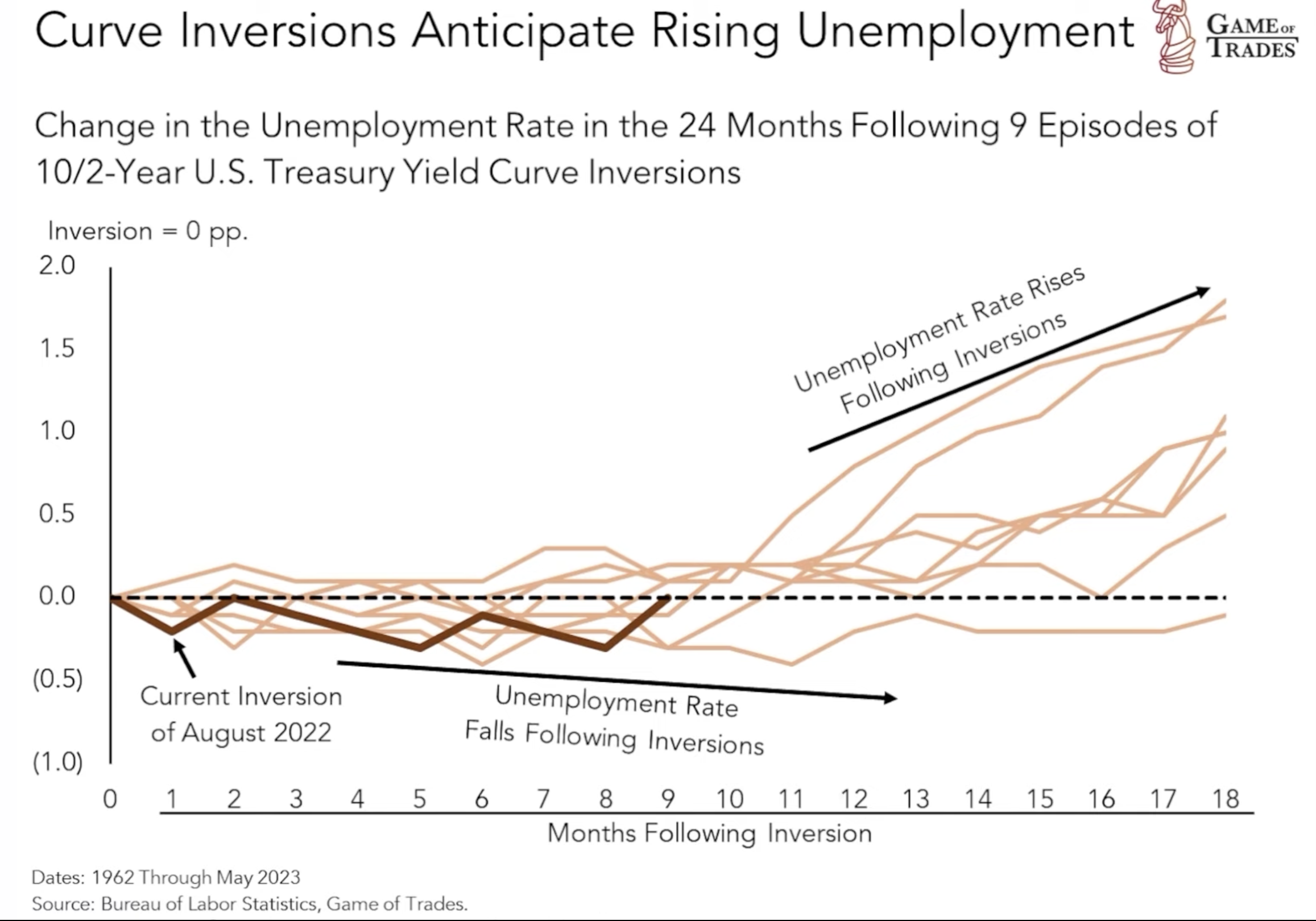 Curve Inversions