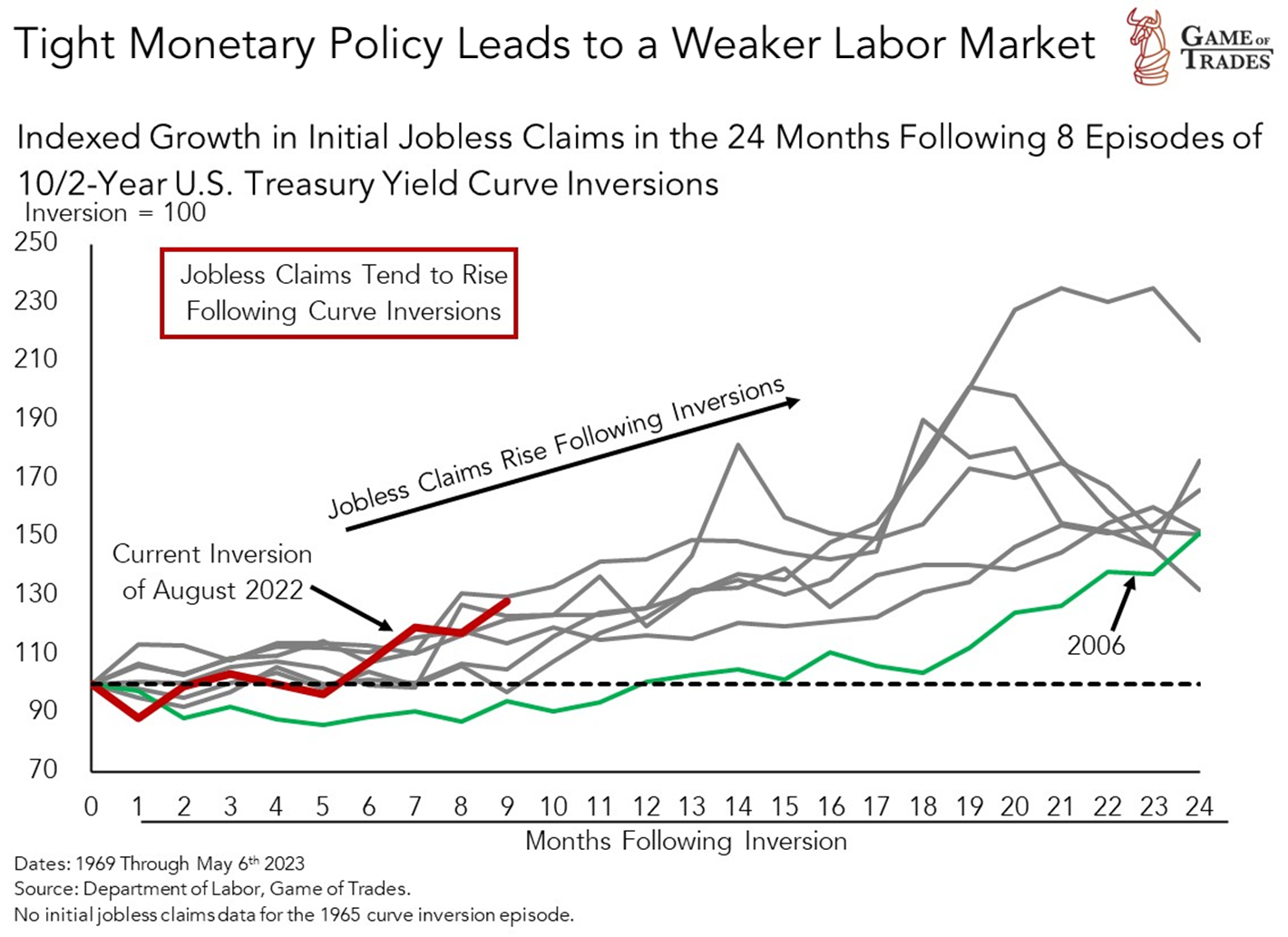 US Economy