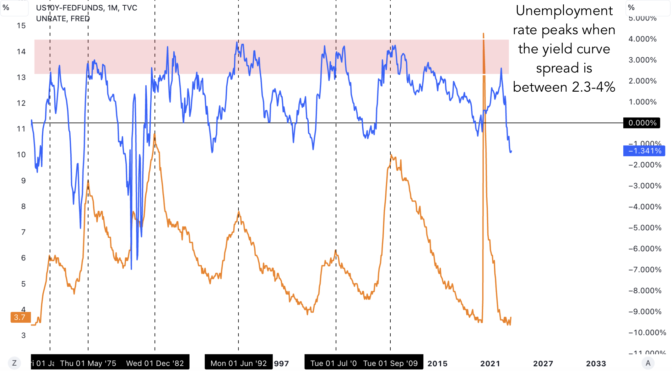 Unemployment Rate Peak