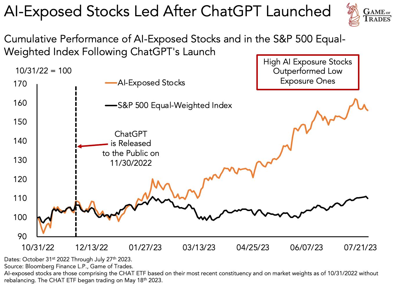 AI stock ChatGPT