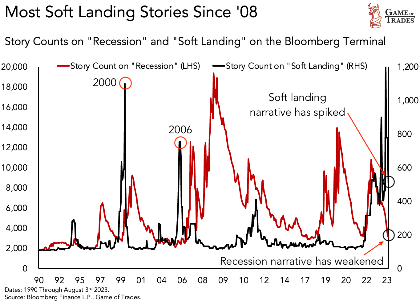 Soft landing