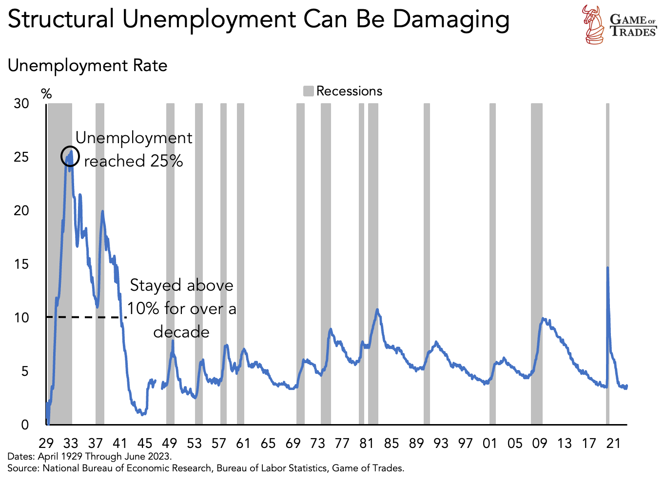 Unemployment Rate 