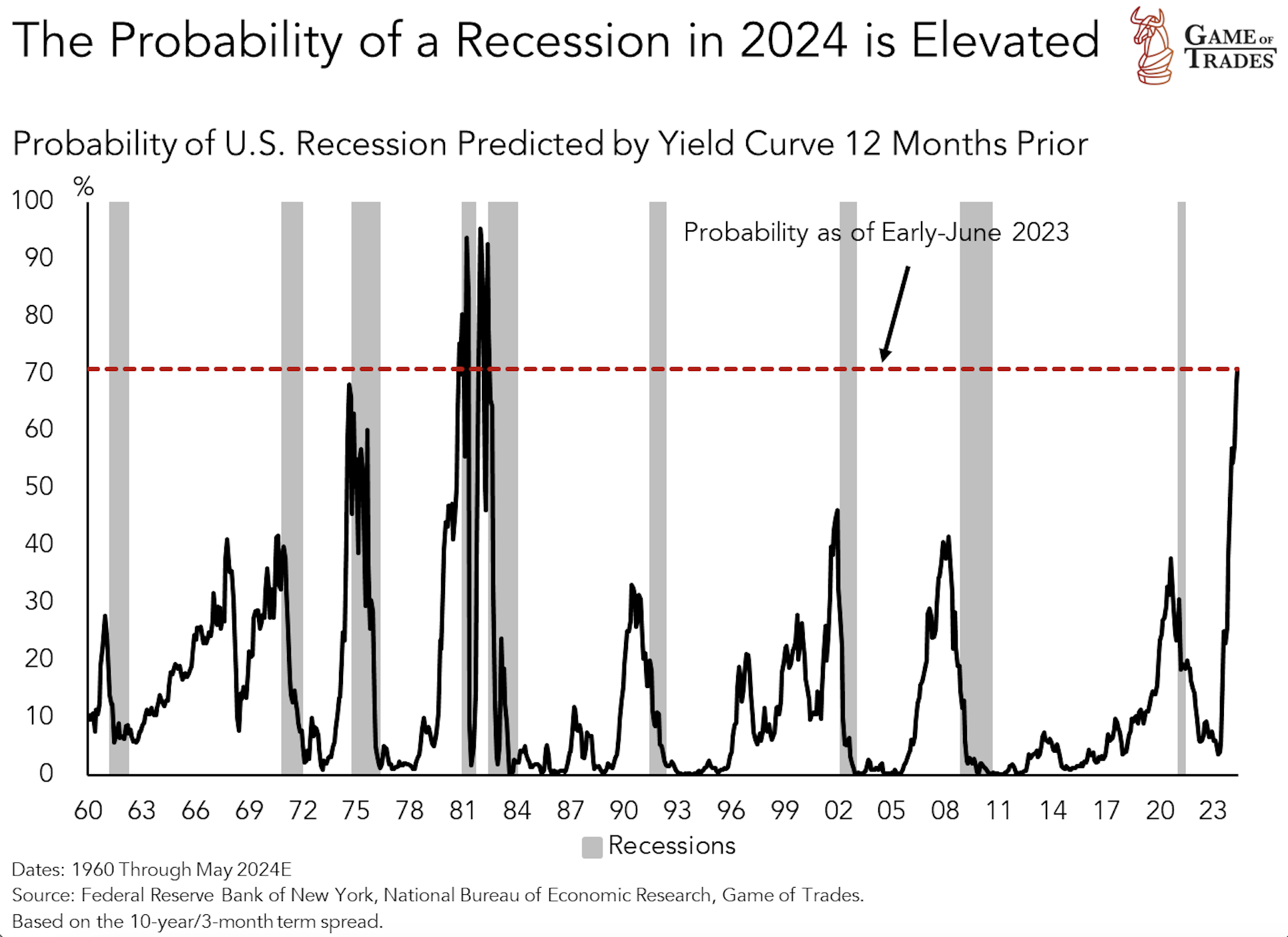Recession Probability