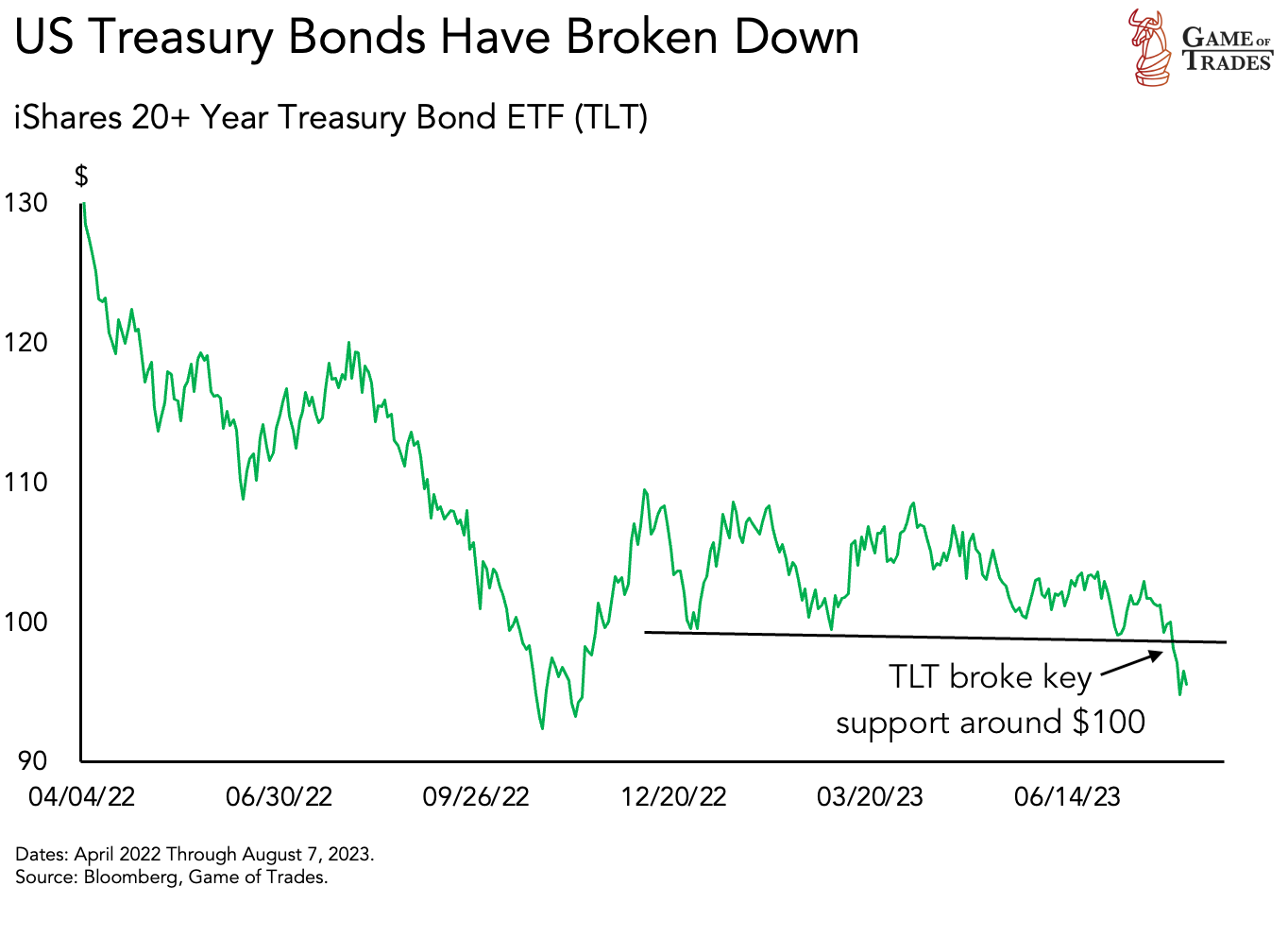 US Treasury Bonds 