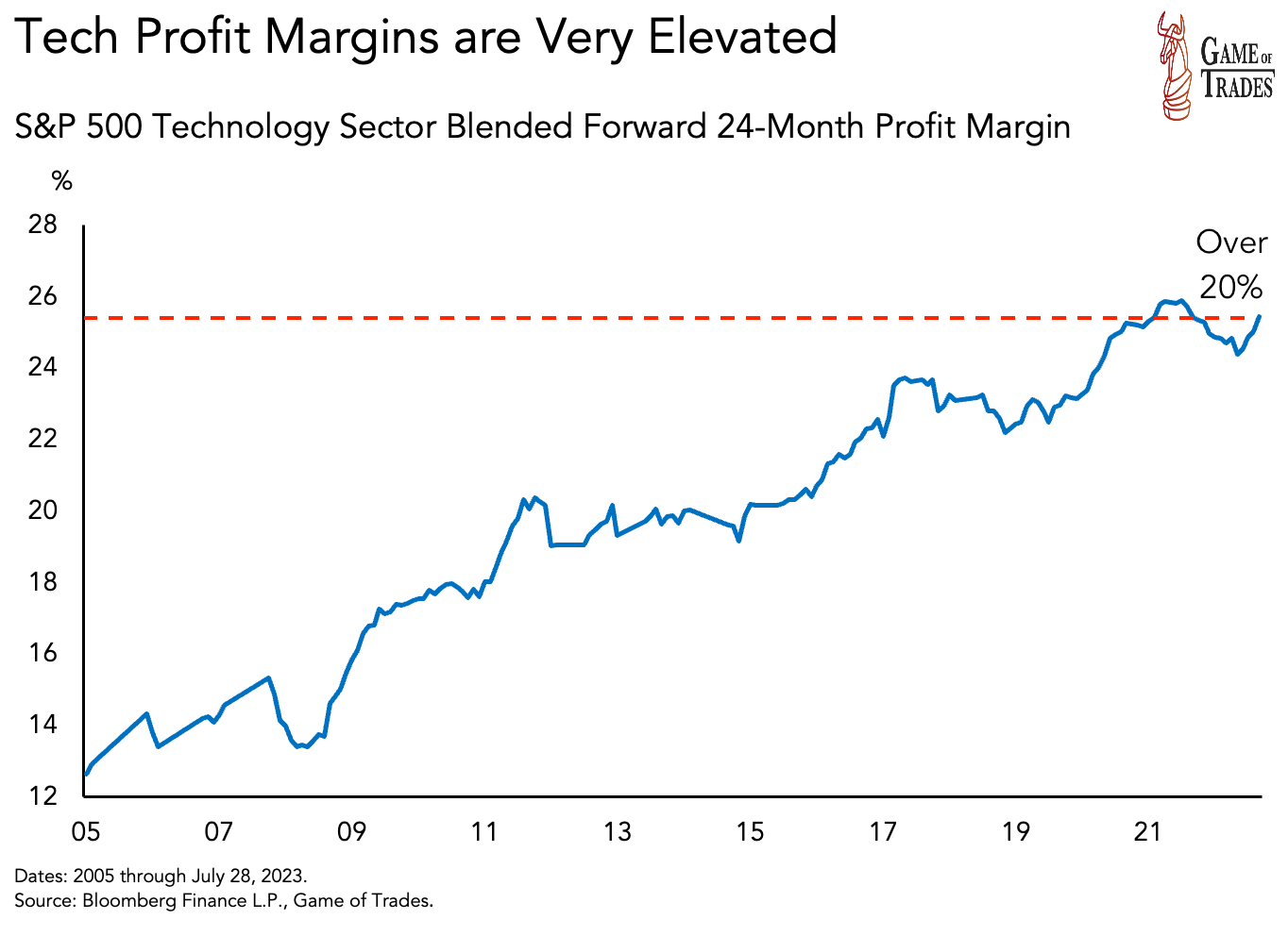 Tech Profit