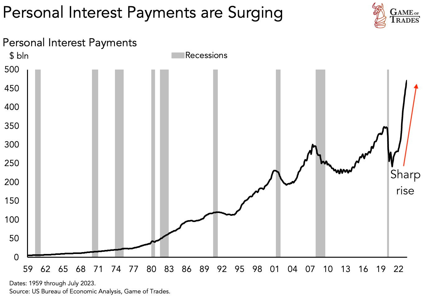 Personal Interest Payment, Soft Landing