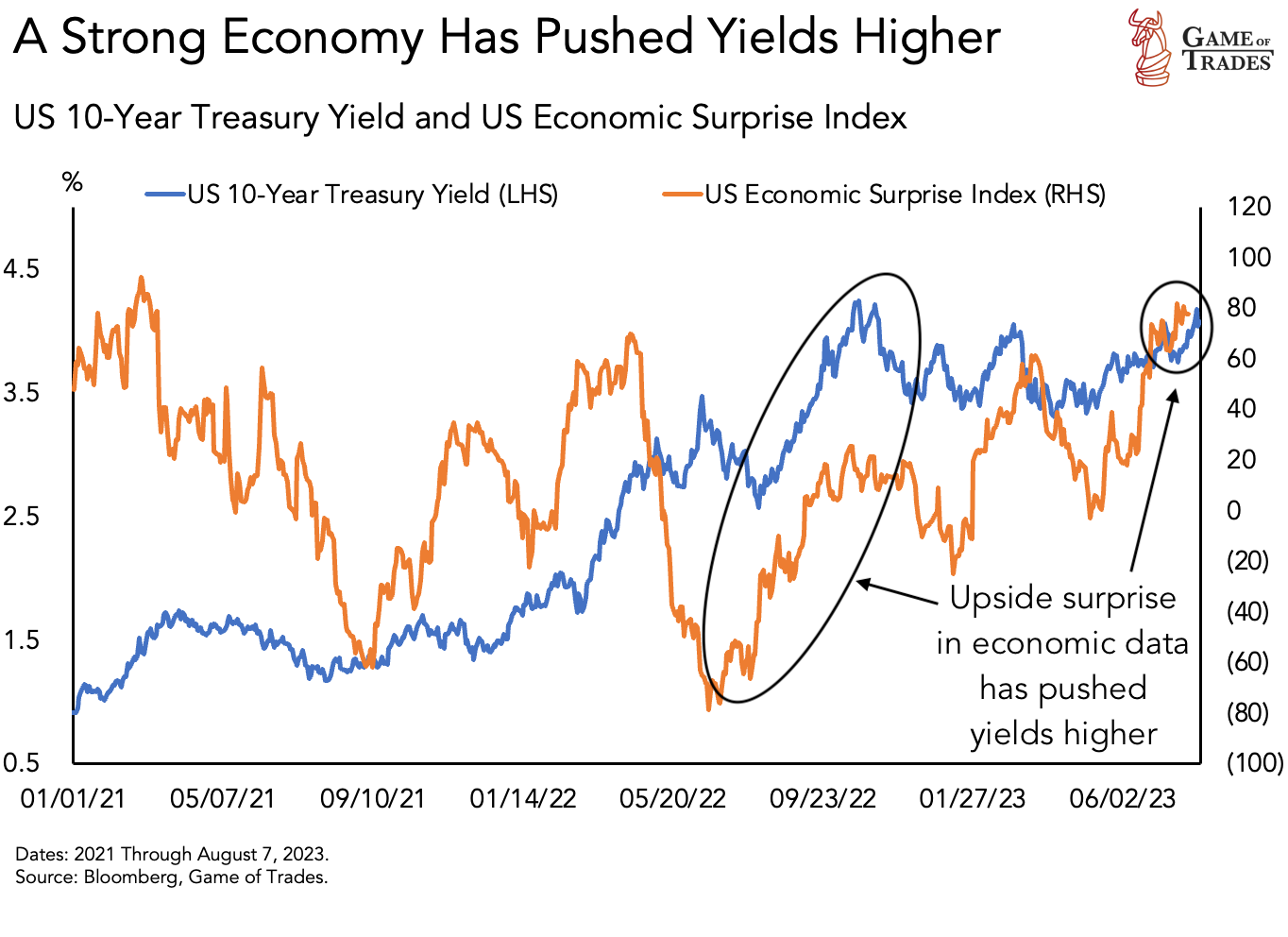 US Economic Surprise Index