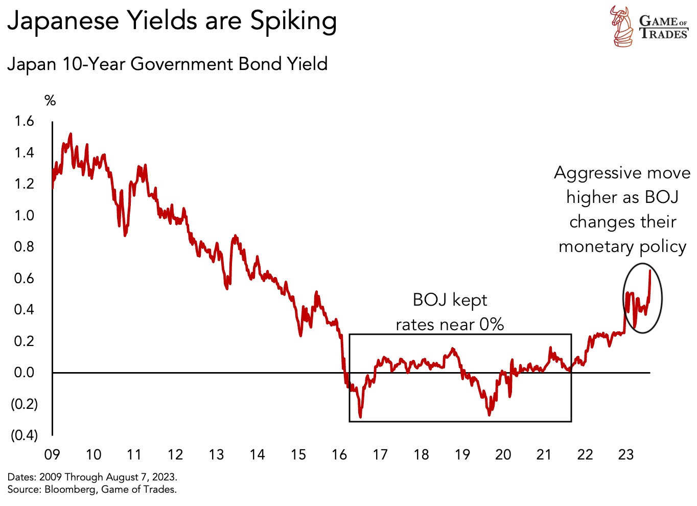 Current Market Bonds Japan