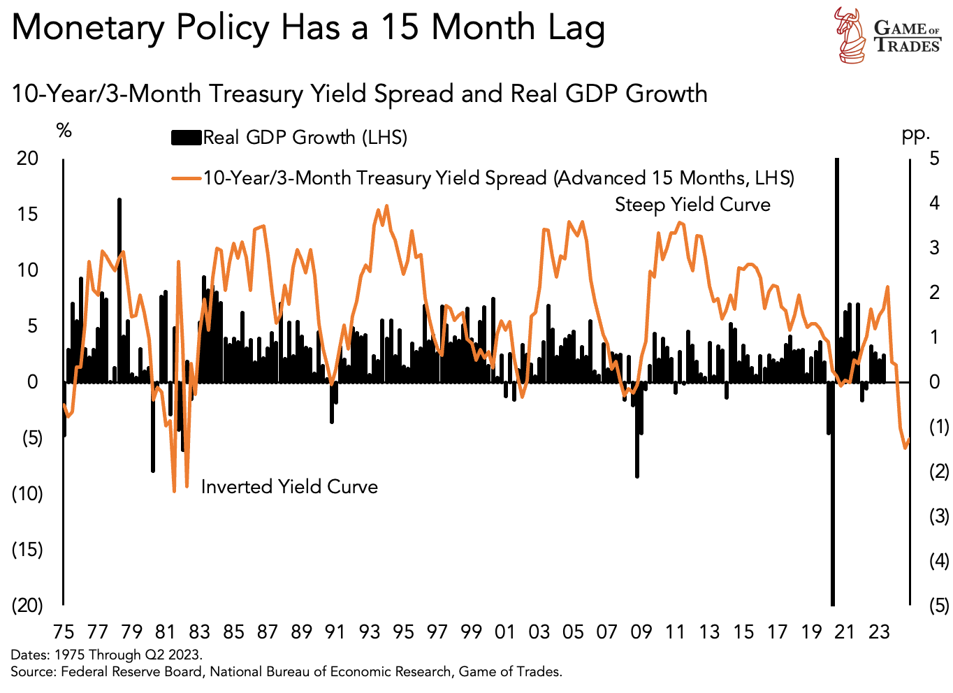 Treasury Yield spread