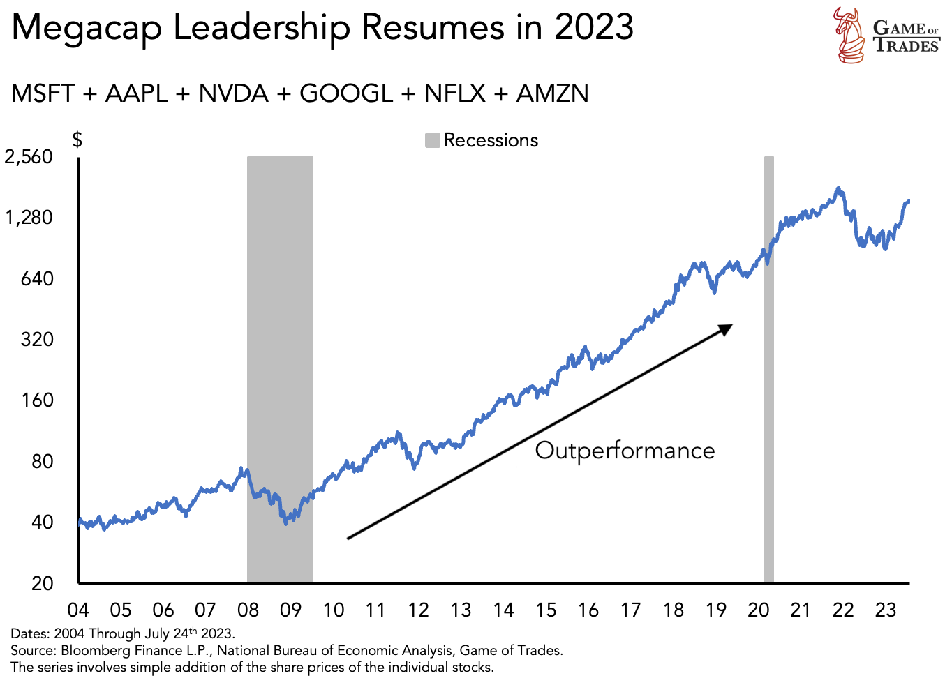 Recession impact on Megacap FAANG stock