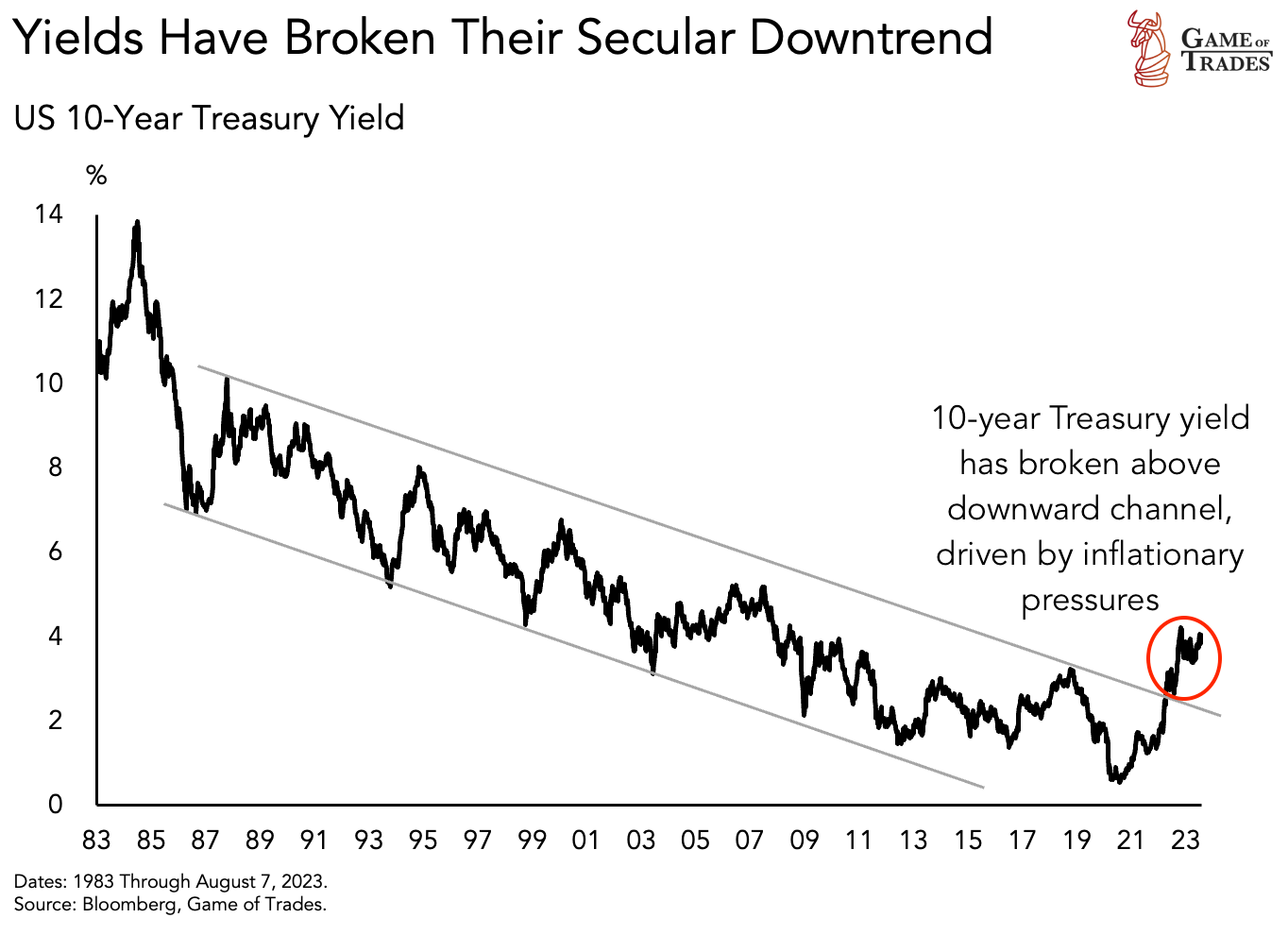 US 10-Year Treasury Yield