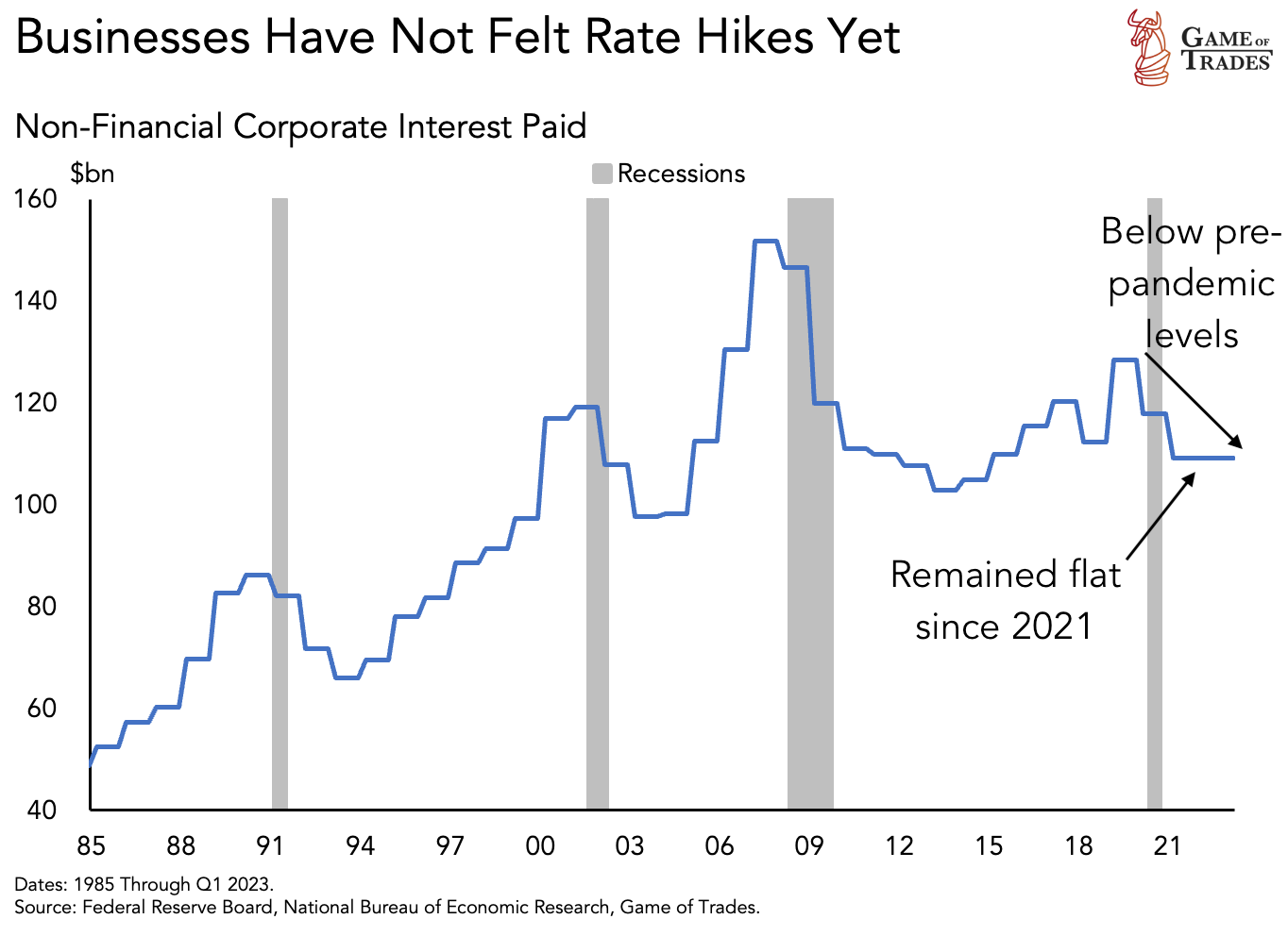 Corporate Interest