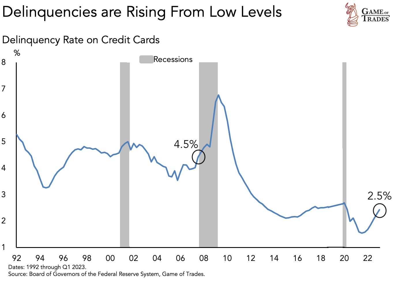 Delinquency Rate
