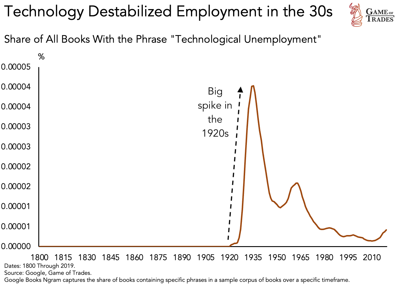 Technological Unemployment