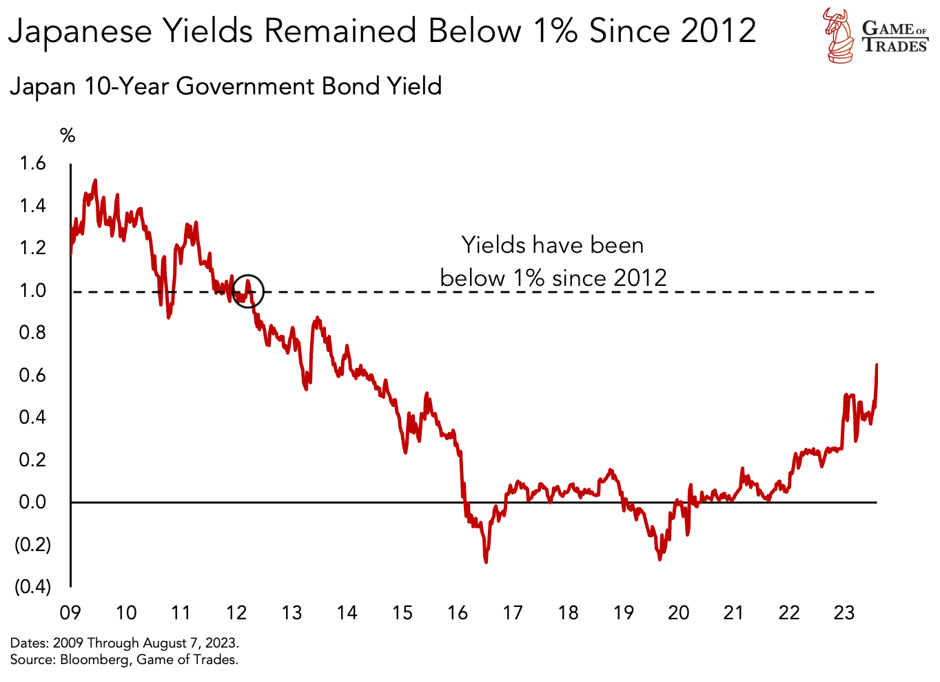 Japan Bond Yield