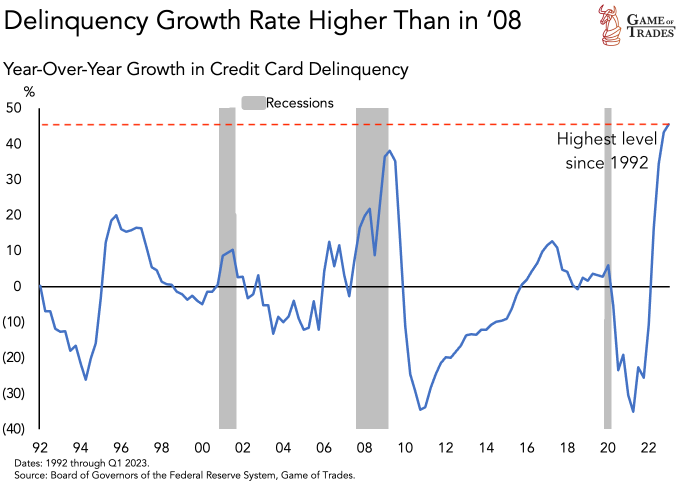 Delinquency Growth 