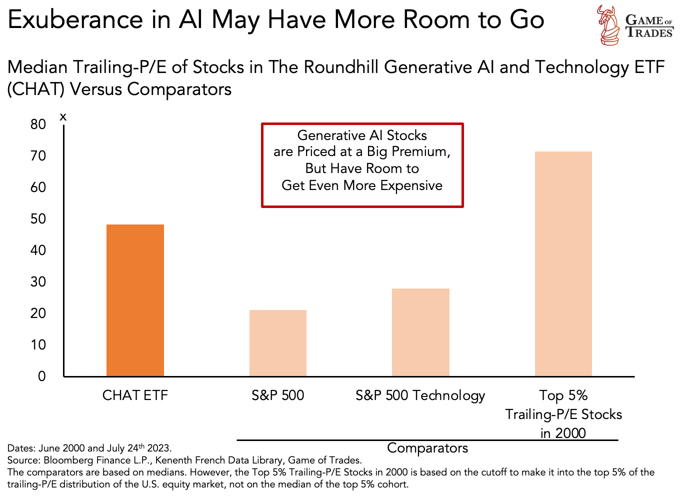 Generative AI and Technology ETF