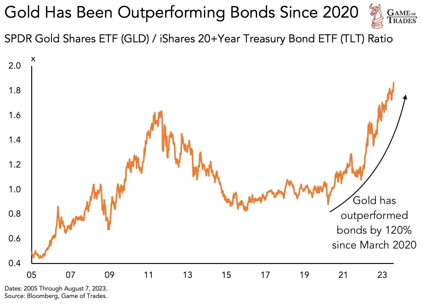 SPDR Gold shares ETF