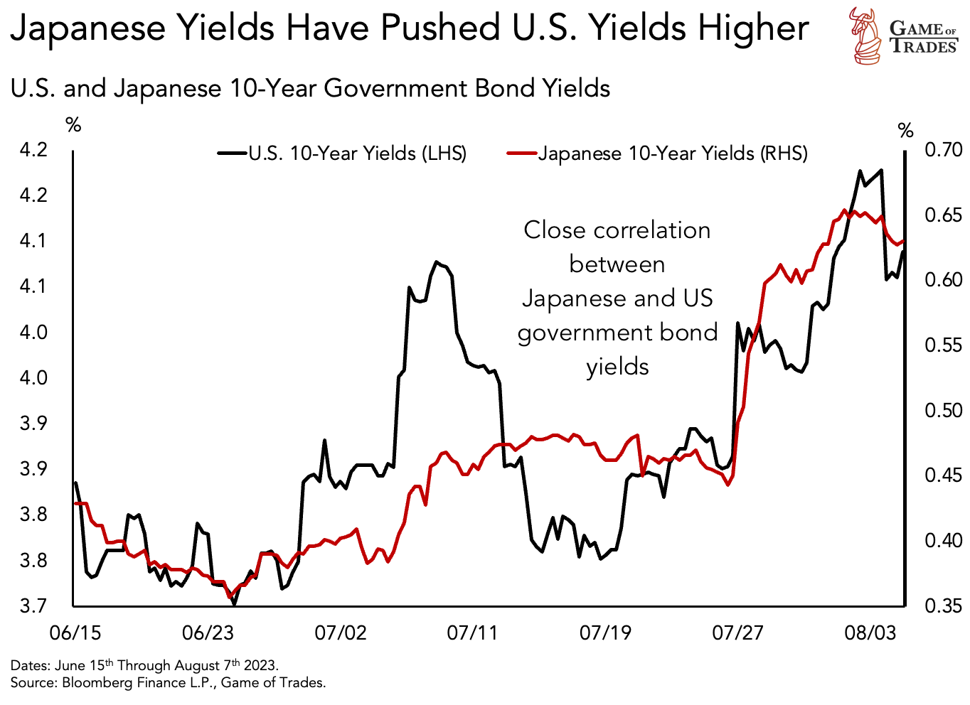 Current market Bonds US and Japan