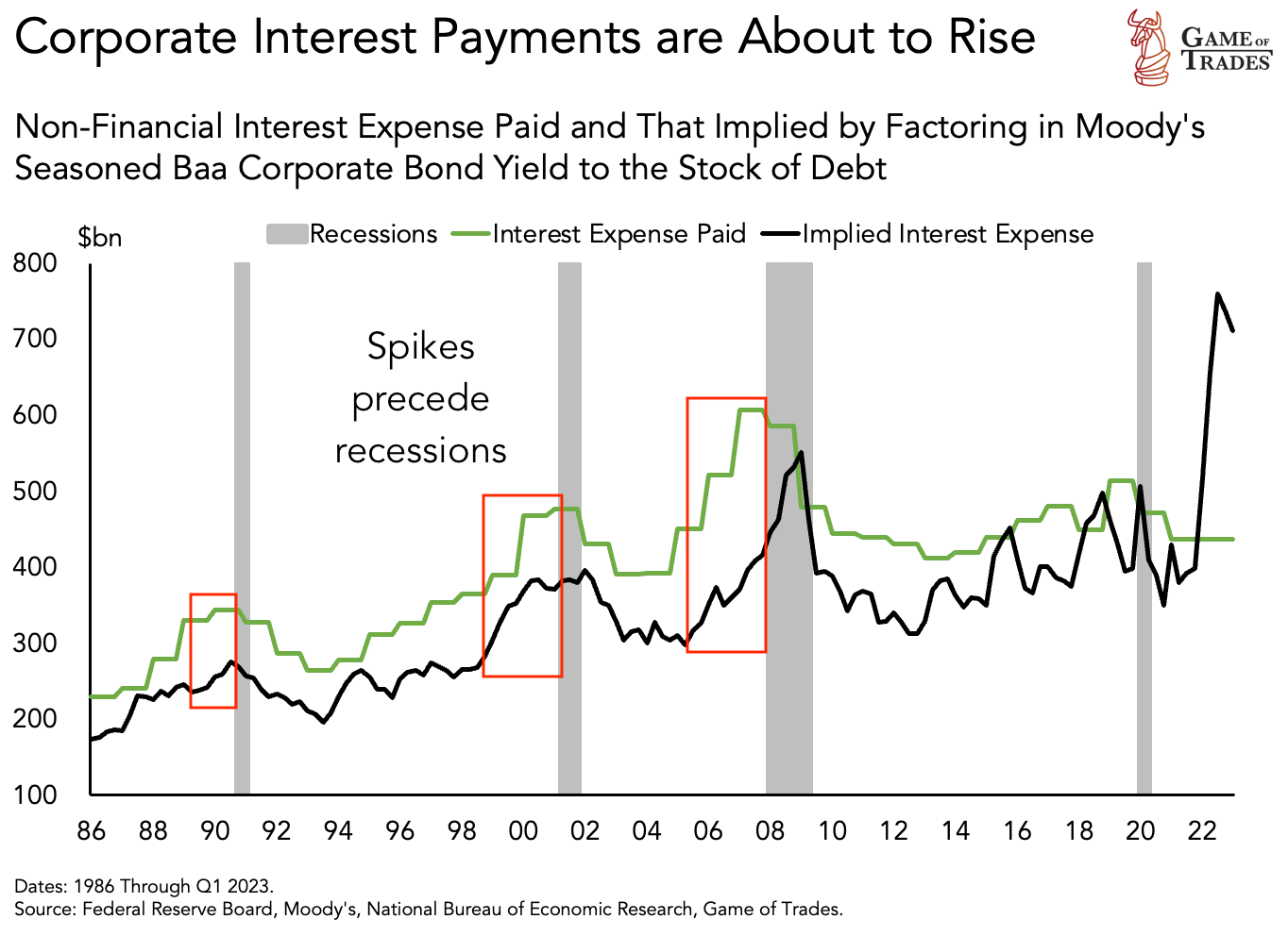 Bonds