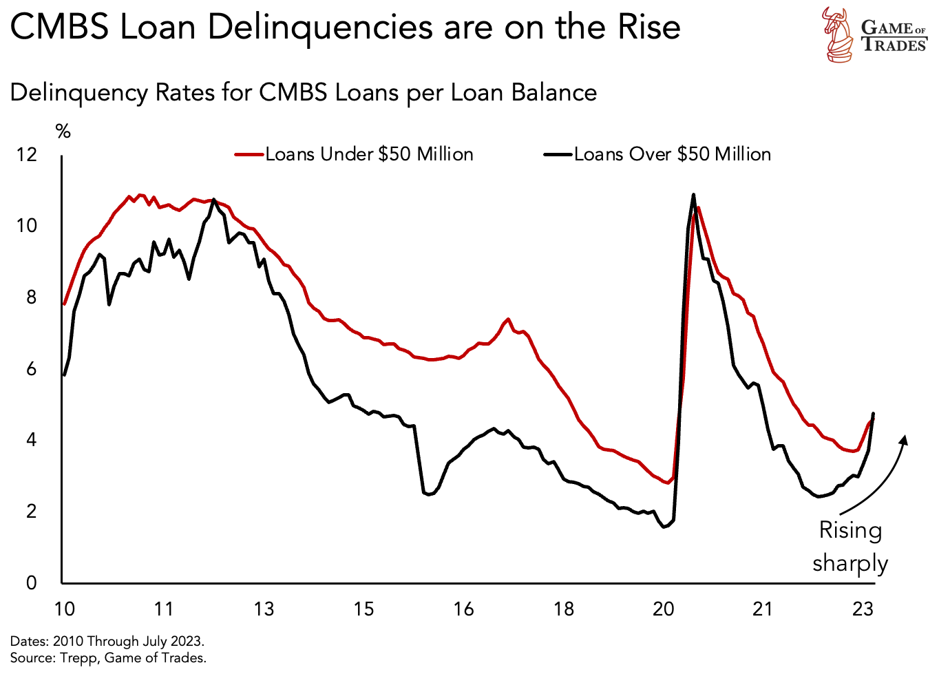 Delingquency Rates