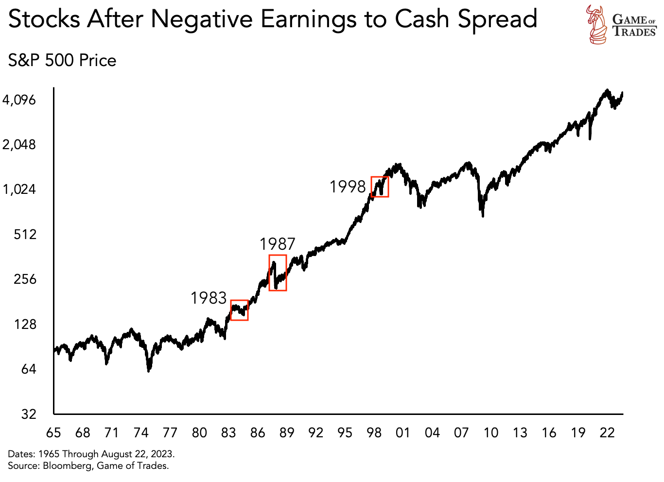 S&P 500 Price