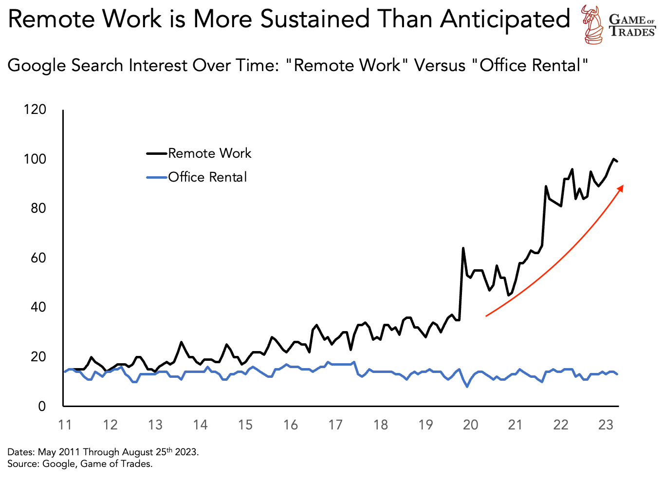 Remote work VS Office rental