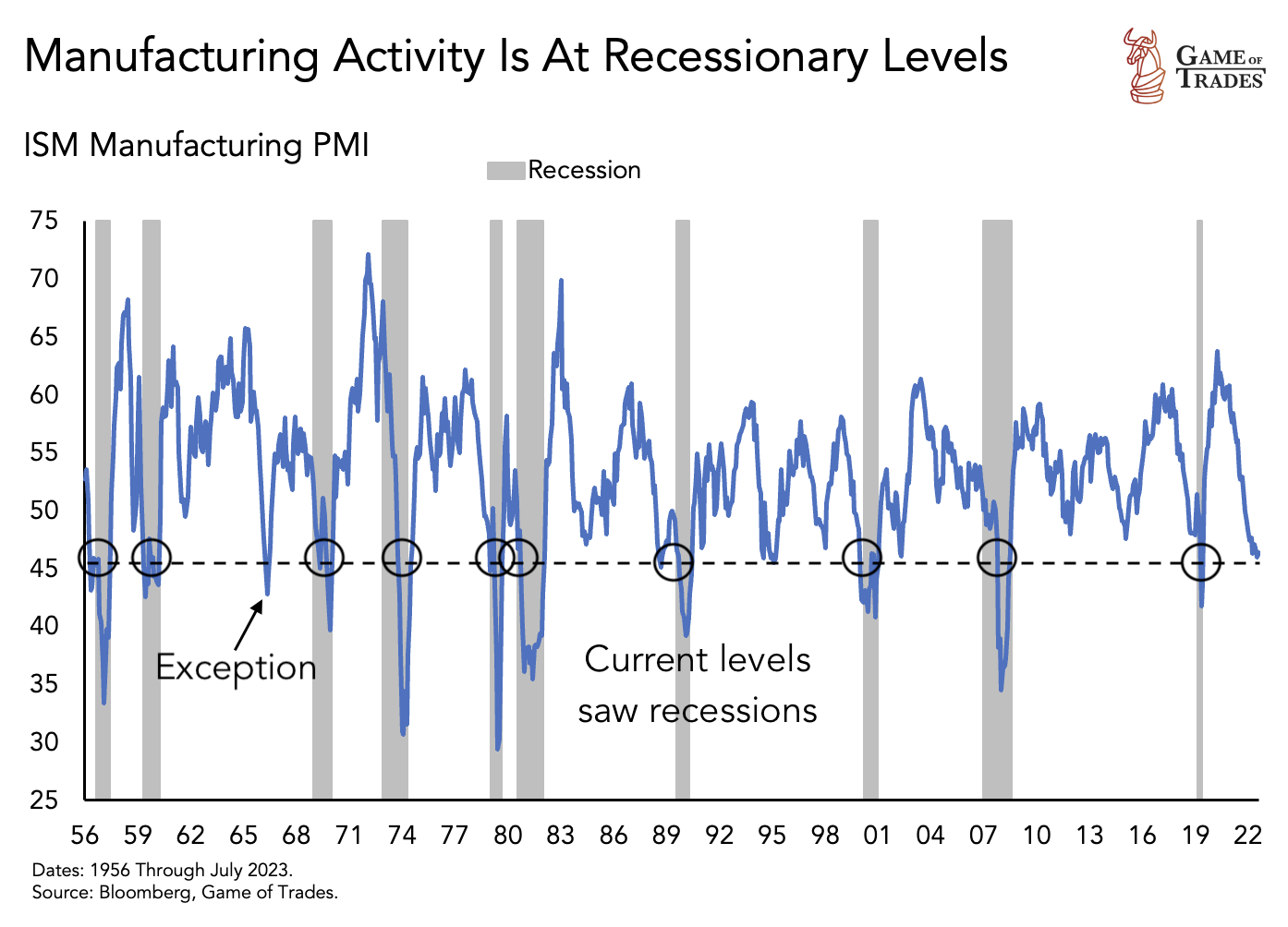 ISM Manufacturing PMI