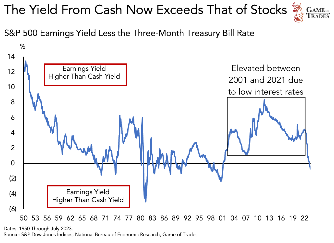 S&P 500 Earnings