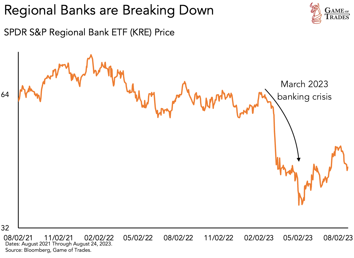 Regional Banks 